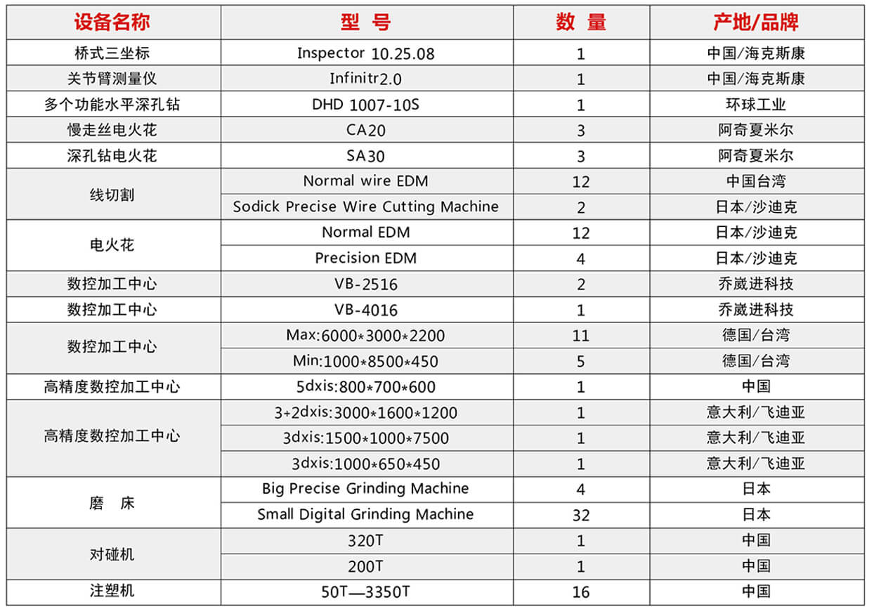 塑料漆桶模具加工設備表單