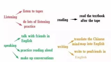 初中英語寫作思維導圖 掌握語塊與翻譯，滿分作文觸手可及